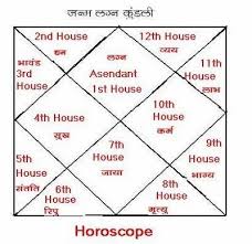 Horoscope & Kundli Services